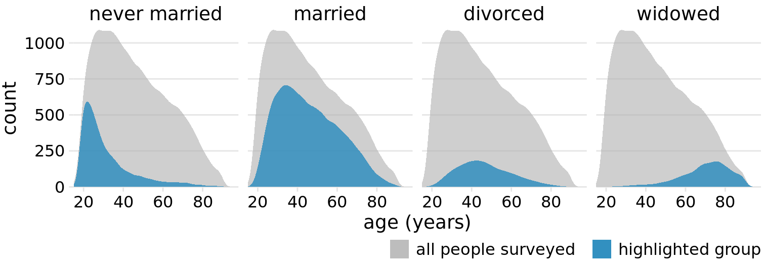 Marital status by age, shown as proportion of the total number of people in the survey. The colored areas show the density estimates of the ages of people with the respective marital status, and the gray areas show the overall age distribution.