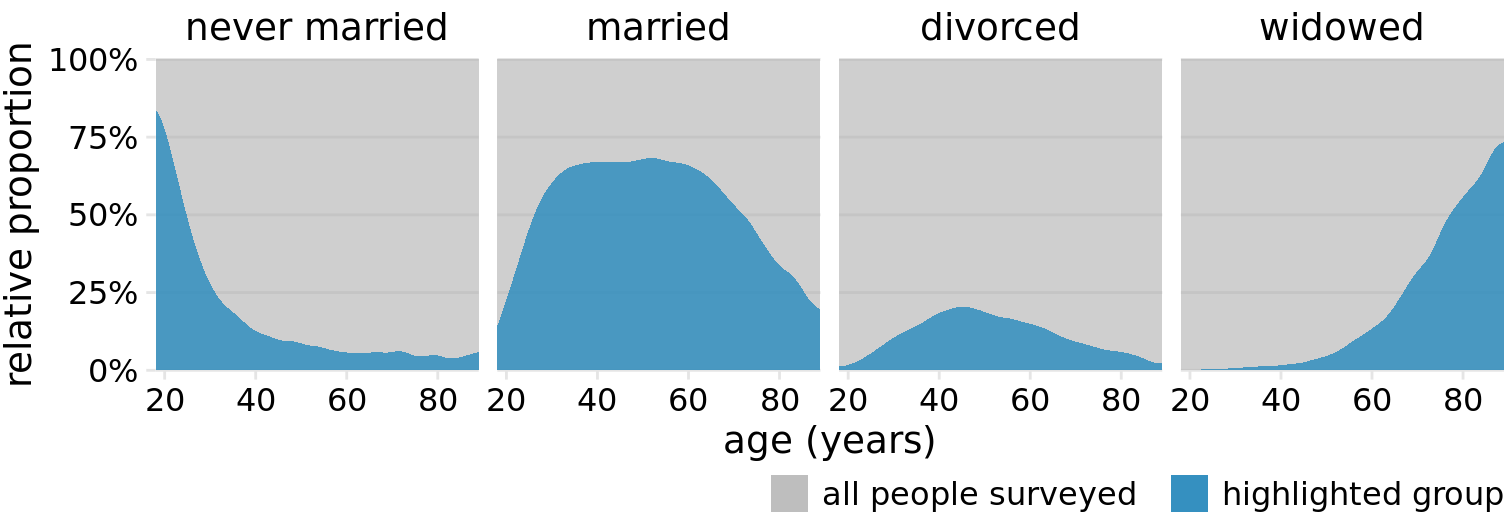 Marital status by age, shown as proportion of the total number of people in the survey. The areas colored in blue show the percent of people at the given age with the respective status, and the areas colored in gray show the percent of people with all other marital statuses.