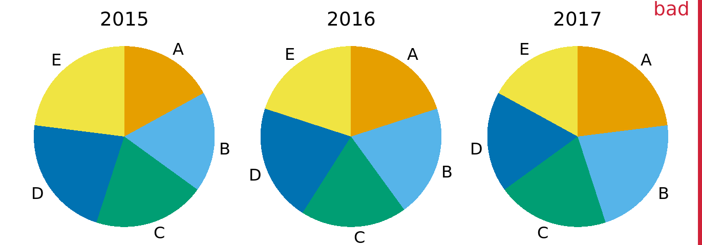 Market share of five hypothetical companies, A–E, for the years 2015–2017, visualized as pie charts. This visualization has two major problems: 1. A comparison of relative market share within years is nearly impossible. 2. Changes in market share across years are difficult to see.