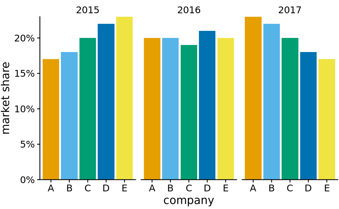 Market share of five hypothetical companies for the years 2015–2017, visualized as side-by-side bars.