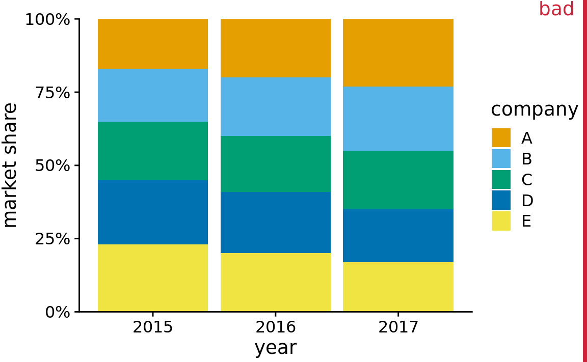 Market share of five hypothetical companies for the years 2015–2017, visualized as stacked bars. This visualization has two major problems: 1. A comparison of relative market shares within years is difficult. 2. Changes in market share across years are difficult to see for the middle companies B, C, and D, because the location of the bars changes across years.