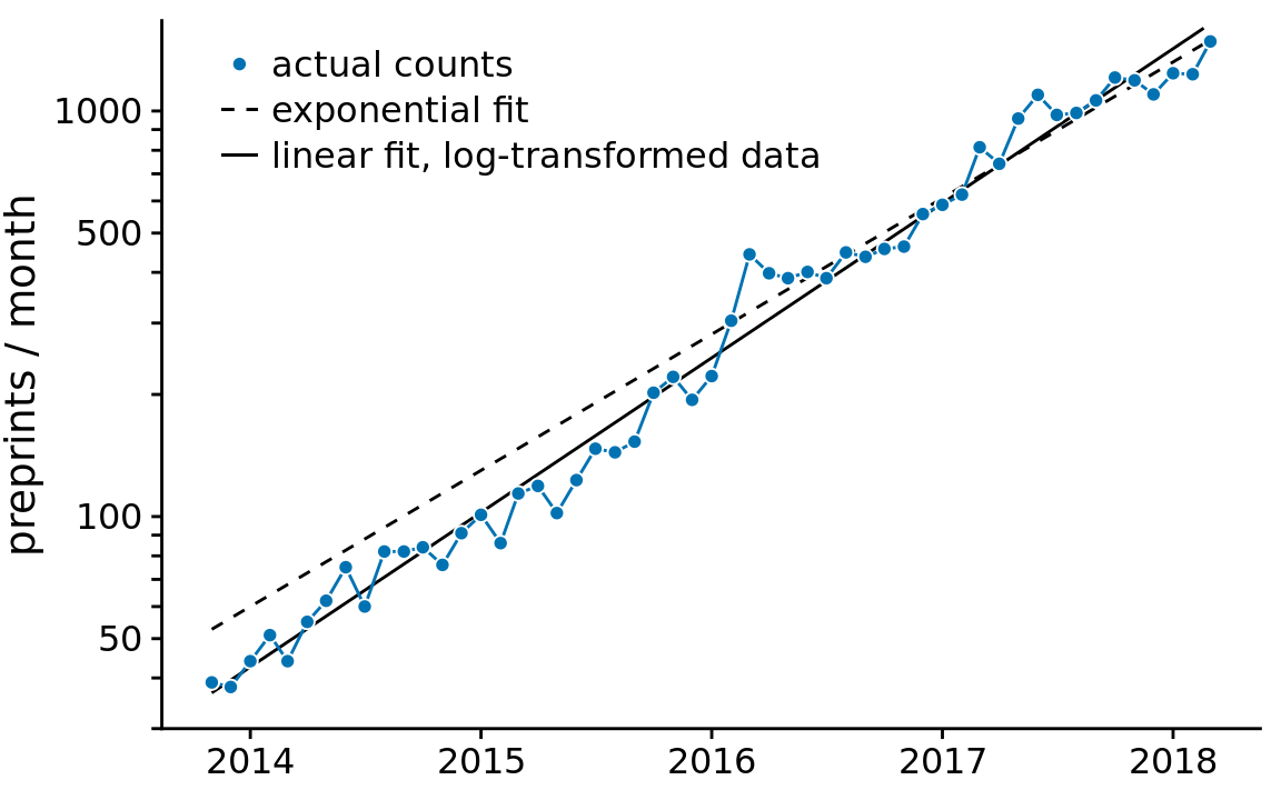 Monthly submissions to the preprint server bioRxiv, shown on a log scale. The solid blue line represents the actual monthly preprint counts, the dashed black line represents the exponential fit from Figure 14.8, and the solid black line represents a linear fit to log-transformed data, corresponding to \(y = 43\exp[0.88(x - 2014)]\). Data source: Jordan Anaya, http://www.prepubmed.org/
