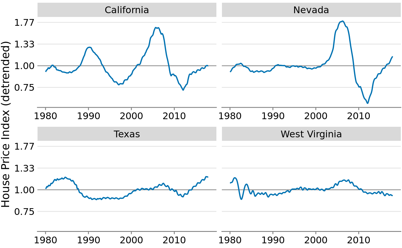 Detrended version of the Freddie Mac House Price Index shown in Figure 14.10. The detrended index was calculated by dividing the actual index (blue lines in Figure 14.10) by the expected value based on the long-term trend (straight gray lines in Figure 14.10). This visualization shows that California experienced two housing bubbles, around 1990 and in the mid-2000s, identifiable from a rapid rise and subsequent decline in the actual housing prices relative to what would have been expected from the long-term trend. Similarly, Nevada experienced one housing bubble, in the mid-2000s, and neither Texas nor West Virginia experienced much of a bubble at all. Data source: Freddie Mac House Prices Index