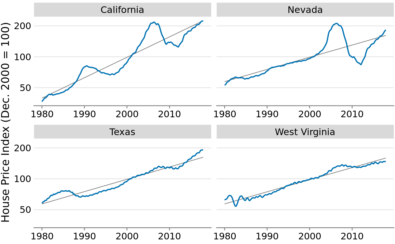 Freddie Mac House Price Index from 1980 through 2017, for four selected states (California, Nevada, Texas, and West Virginia). The House Price Index is a unitless number that tracks relative house prices in the chosen geographic region over time. The index is scaled arbitrarily such that it equals 100 in December of the year 2000. The blue lines show the monthly fluctuations in the index and the straight gray lines show the long-term price trends in the respective states. Note that the y axes are logarithmic, so that the straight gray lines represent consistent exponential growth. Data source: Freddie Mac House Prices Index
