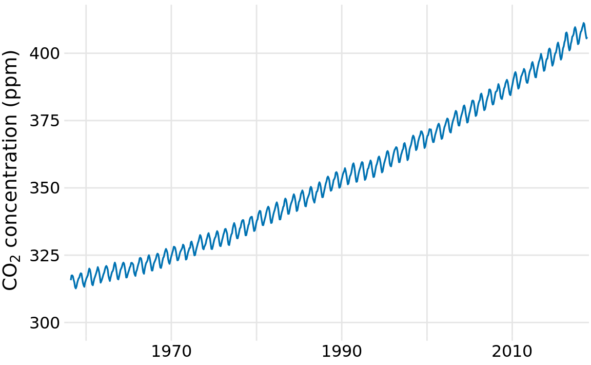 The Keeling curve. The Keeling curve shows the change of CO2 abundance in the atmosphere over time. Since 1958, CO2 abundance has been continuously monitored at the Mauna Loa Observatory in Hawaii, initially under the direction of Charles Keeling. Shown here are monthly average CO2 readings, expressed in parts per million (ppm). The CO2 readings fluctuate annually with the seasons but show a consistent long-term trend of increase. Data source: Dr. Pieter Tans, NOAA/ESRL, and Dr. Ralph Keeling, Scripps Institution of Oceanography