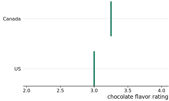 (for online edition) Hypothetical outcome plot for chocolate bar ratings of Canadian and U.S. manufactured bars. Each vertical green bar represents the rating for one bar. The animation cycles through different cases of two randomly chosen bars, one each from a Canadian manufacturer and a U.S. manufacturer.