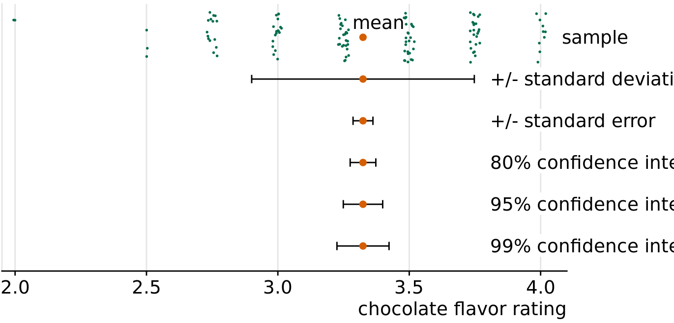 Relationship between sample, sample mean, standard deviation, standard error, and confidence intervals, in an example of chocolate bar ratings. The observations (shown as jittered green dots) that make up the sample represent expert ratings of 125 chocolate bars from manufacturers in Canada, rated on a scale from 1 (unpleasant) to 5 (elite). The large orange dot represents the mean of the ratings. Error bars indicate, from top to bottom, twice the standard deviation, twice the standard error (standard deviation of the mean), and 80%, 95%, and 99% confidence intervals of the mean. Data source: Brady Brelinski, Manhattan Chocolate Society