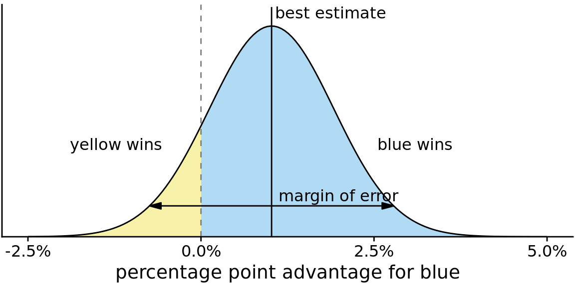 Hypothetical prediction of an election outcome. The blue party is predicted to win over the yellow party by approximately one percentage point (labeled “best estimate”), but that prediction has a margin of error (here drawn so it covers 95% of the likely outcomes, 1.76 percentage points in either direction from the best estimate). The area shaded in blue, corresponding to 87.1% of the total, represents all outcomes under which blue would win. Likewise, the area shaded in yellow, corresponding to 12.9% of the total, represents all outcomes under which yellow would win. In this example, blue has an 87% chance of winning the election.