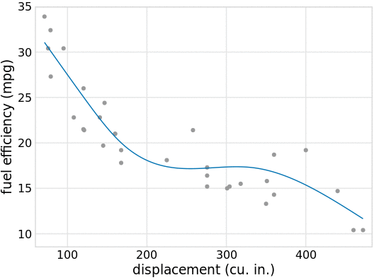(for online edition) Hypothetical outcome plot for fuel efficiency versus displacement. Each dot represents one car, and the smooth lines were obtained by fitting a cubic regression spline with 5 knots. The animation cycles through different alternative fit outcomes drawn from the posterior distribution of the fit parameters.