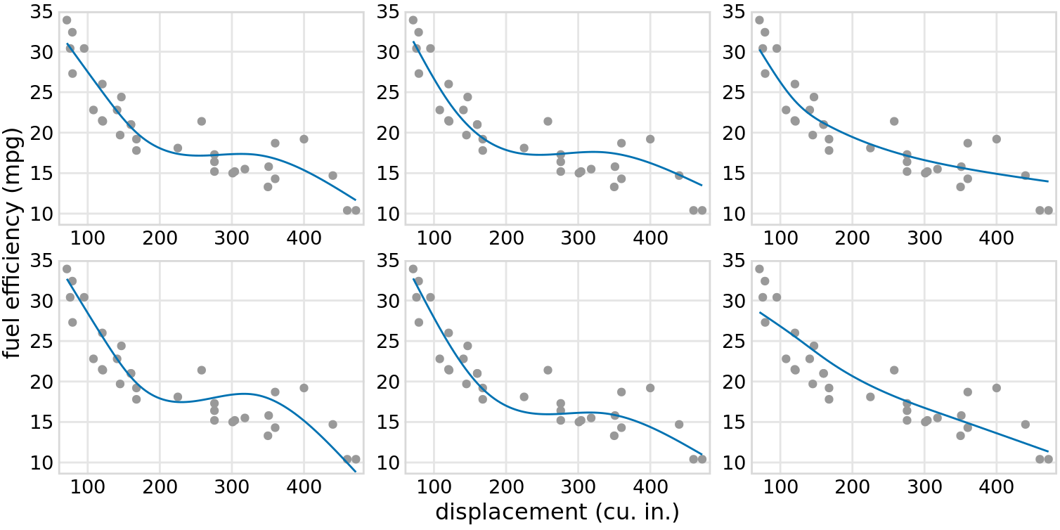 (for print edition) Schematic of a hypothetical outcome plot for fuel efficiency versus displacement. Each dot represents one car, and the smooth lines were obtained by fitting a cubic regression spline with 5 knots. Each line in each panel represents one alternative fit outcome, drawn from the posterior distribution of the fit parameters. In an actual hypothetical outcome plot, the display would cycle between the distinct plot panels instead of showing them side-by-side.