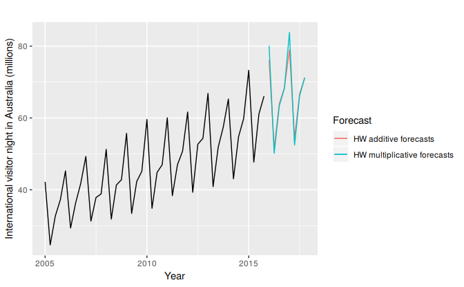 Forecasting international visitor nights in Australia using the Holt-Winters method with both additive and multiplicative seasonality.