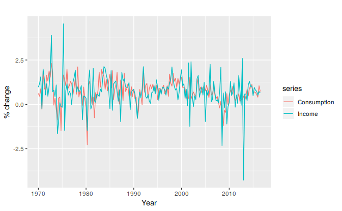 Percentage changes in personal consumption expenditure and personal income for the US.