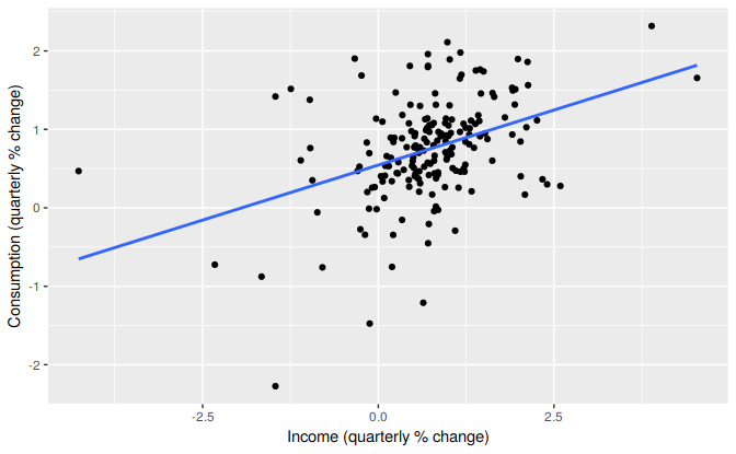 Scatterplot of consumption versus income and the fitted regression line.