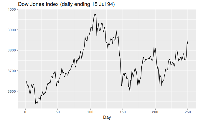 The Dow Jones Index measured daily to 15 July 1994.