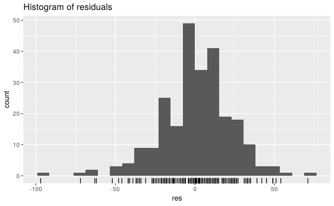 Histogram of the residuals from the naïve method applied to the Dow Jones Index. The left tail is a little too long for a normal distribution.