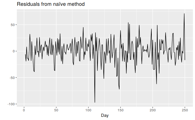 Residuals from forecasting the Dow Jones Index using the naïve method.