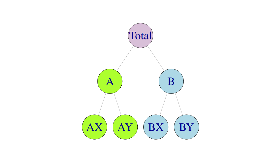Alternative representations of a two level grouped structure.