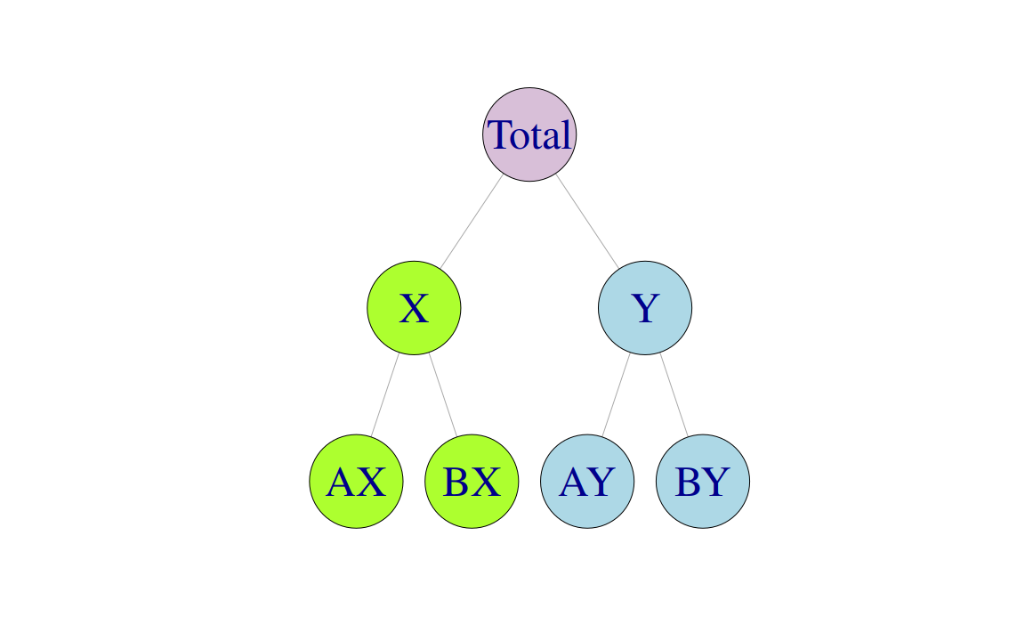 Alternative representations of a two level grouped structure.