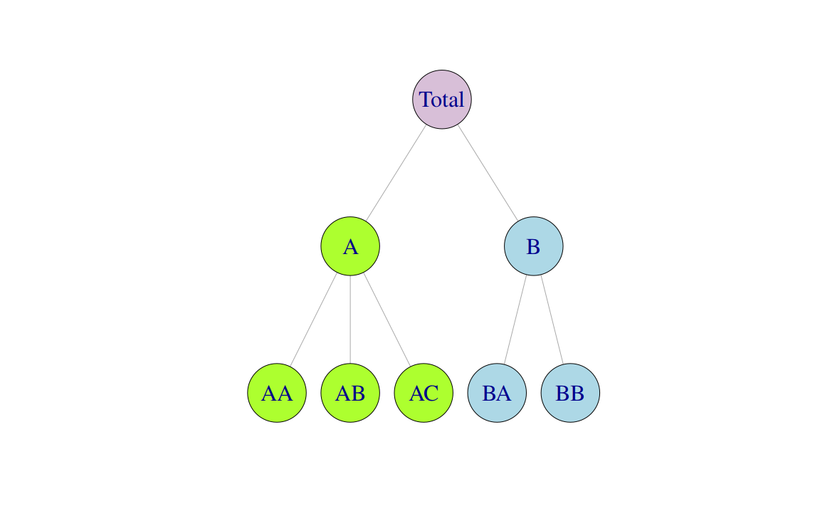 A two level hierarchical tree diagram.