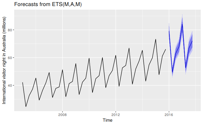 Forecasting international visitor nights in Australia using an ETS(M,A,M) model.