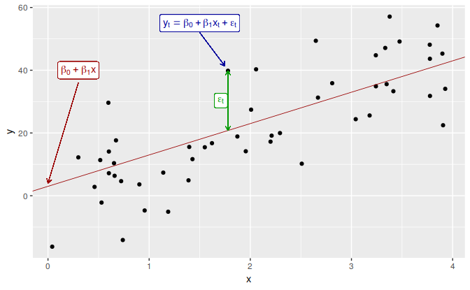 An example of data from a linear regression model.