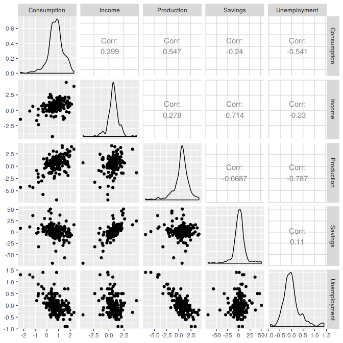 A scatterplot matrix of US consumption expenditure and the four predictors.