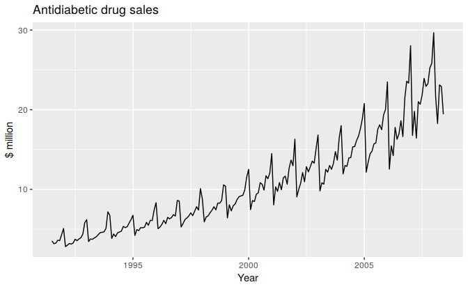 Monthly sales of antidiabetic drugs in Australia.