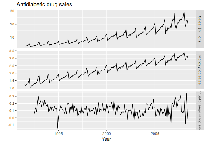 Logs and seasonal differences of the A10 (antidiabetic) sales data. The logarithms stabilize the variance, while the seasonal differences remove the seasonality and trend.