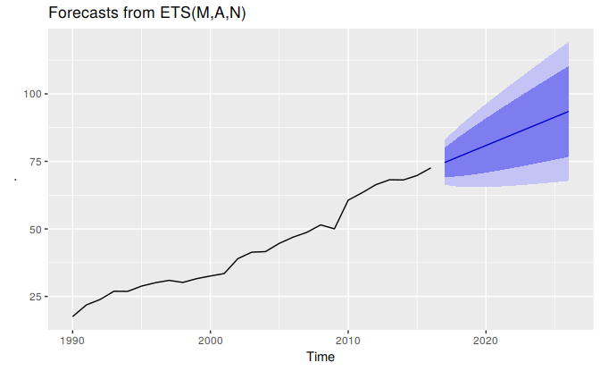 810 Arima Vs Ets Forecasting Principles And Practice