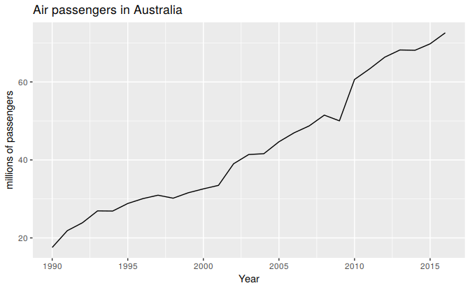 Total annual passengers of air carriers registered in Australia. 1990-2014.