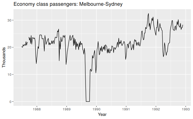 Weekly economy passenger load on Ansett Airlines.