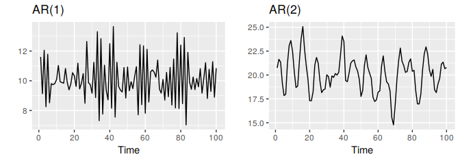 Two examples of data from autoregressive models with different parameters. Left: AR(1) with $y_t = 18 -0.8y_{t-1} + e_t$. Right: AR(2) with $y_t = 8 + 1.3y_{t-1}-0.7y_{t-2}+e_t$. In both cases, $e_t$ is normally distributed white noise with mean zero and variance one.