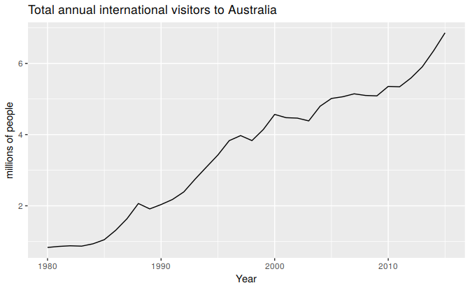 Annual international visitors to Australia, 1980--2010.
