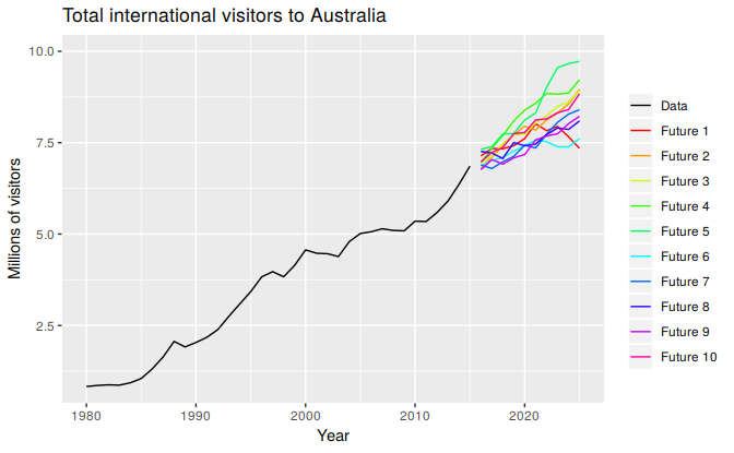 Total international visitors to Australia (1980-2015) along with ten possible futures.