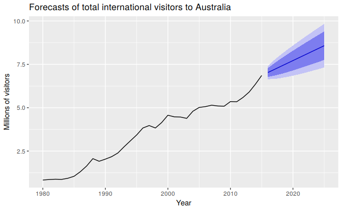 Total international visitors to Australia (1980--2015) along with 10-year forecasts and 80% and 95% prediction intervals.