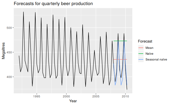 Forecasts of Australian quarterly beer production using data up to the end of 2007.