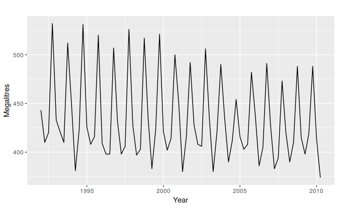 Australian quarterly beer production.