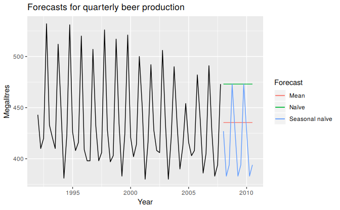 Forecasts of Australian quarterly beer production.