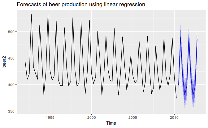 Forecasts from the regression model for beer production. The dark shaded region shows 80% prediction intervals and the light shaded region shows 95% prediction intervals.