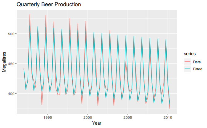 Time plot of beer production and predicted beer production.
