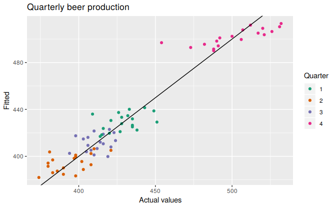 Actual beer production plotted against predicted beer production.