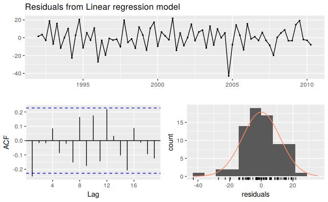 Analysing the residuals from a regression model for beer production.