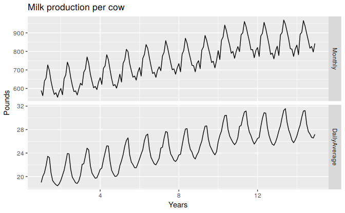 Monthly milk production per cow. Source: @Cryer2008.