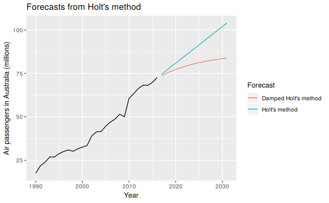 Forecasting Air Passengers in Australia (millions of passengers). For the damped trend method, $\phi=0.90$.