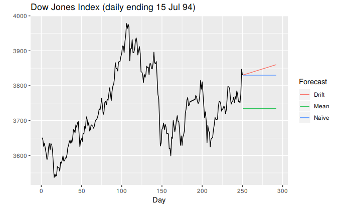 Forecasts based on 250 days of the Dow Jones Index.