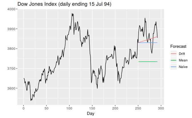 Forecasts of the Dow Jones Index from 16 July 1994.