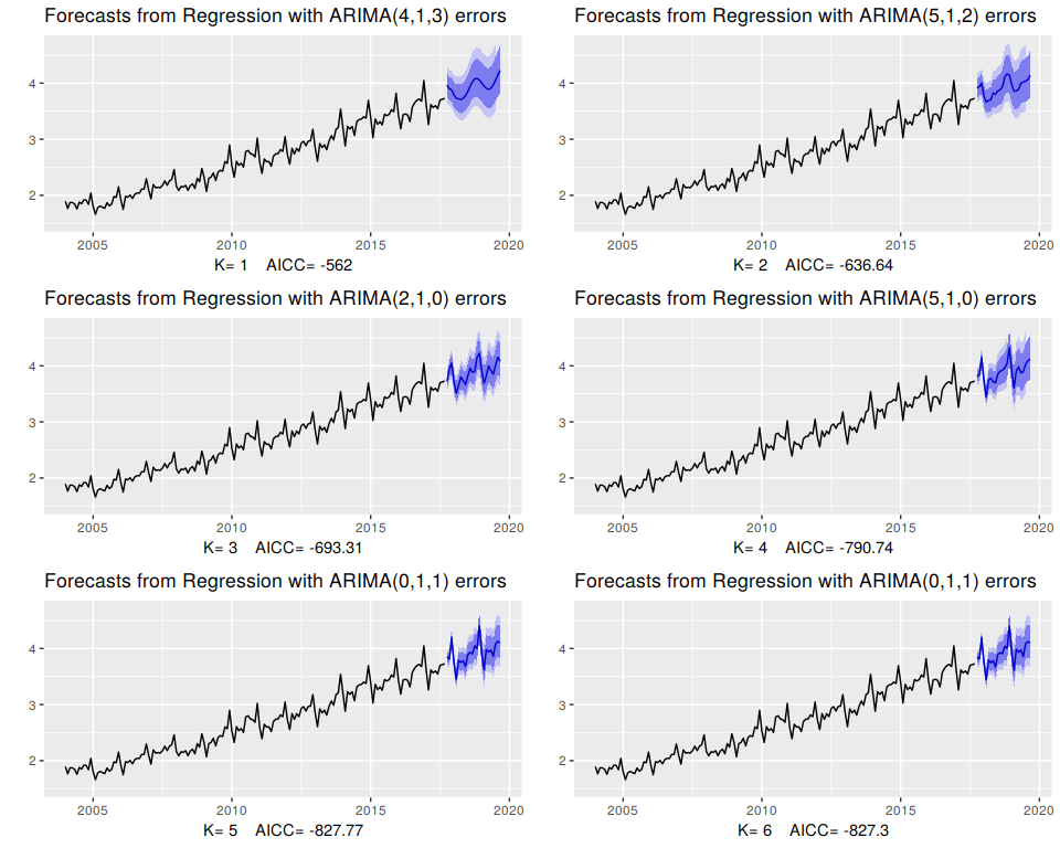 Using Fourier terms and ARIMA errors for forecasting monthly expenditure on eating out in Australia.