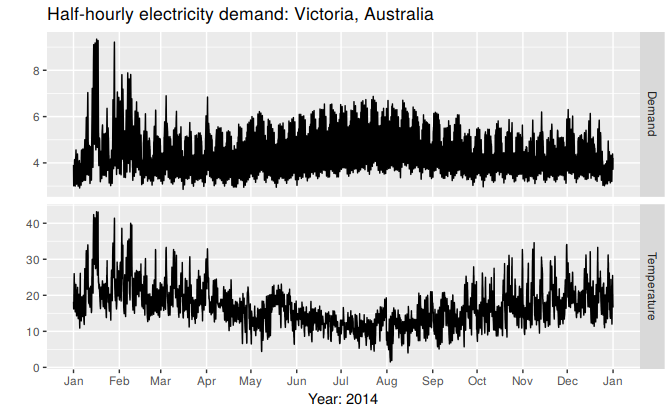 Half hourly electricity demand and temperatures in Victoria, Australia, for 2014.