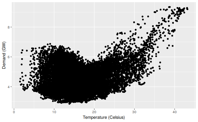 Half-hourly electricity demand plotted against temperature for 2014 in Victoria, Australia.