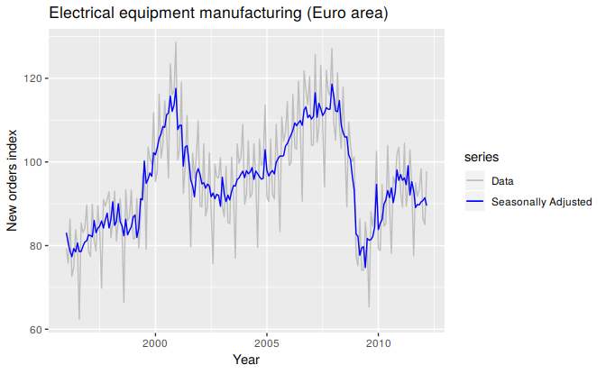 Seasonally adjusted electrical equipment orders (red) and the original data (grey).